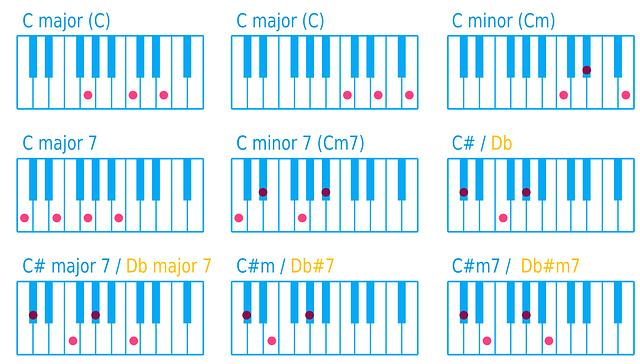 Understanding the Musical Structure and Chord Progressions